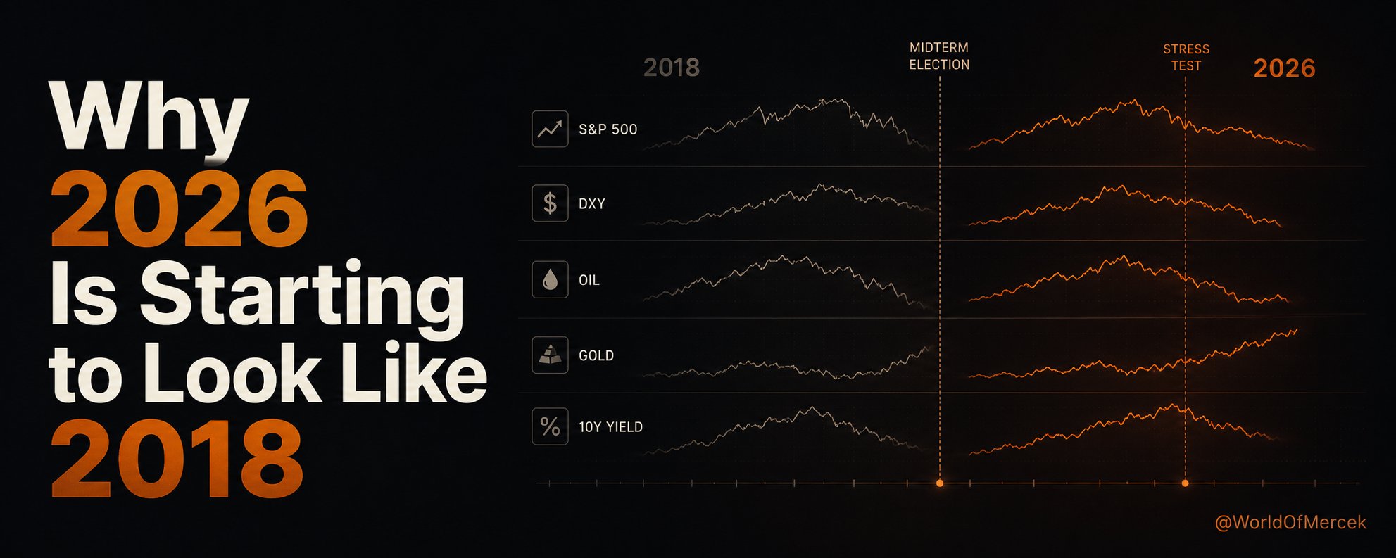 The S&P 500, DXY, oil, gold and the 10-year yield in 2018 side by side with 2026, with the midterm election marked
