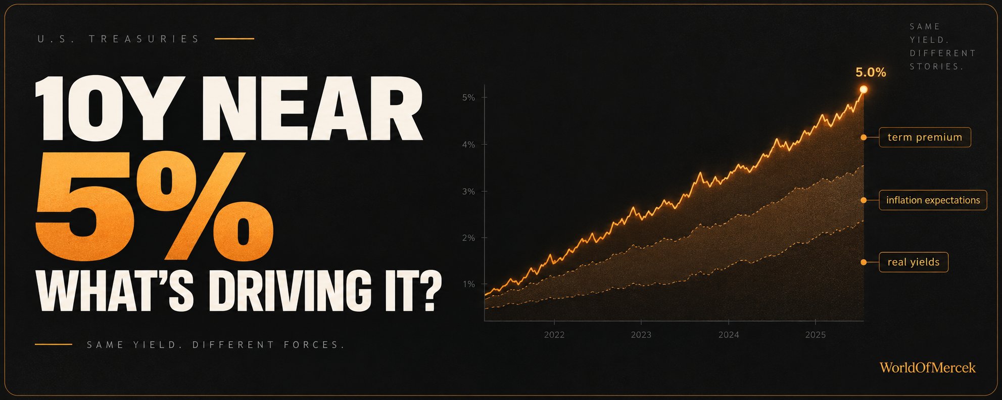 Chart of the U.S. 10-year Treasury yield climbing toward 5%, split into real yields, inflation expectations and term premium