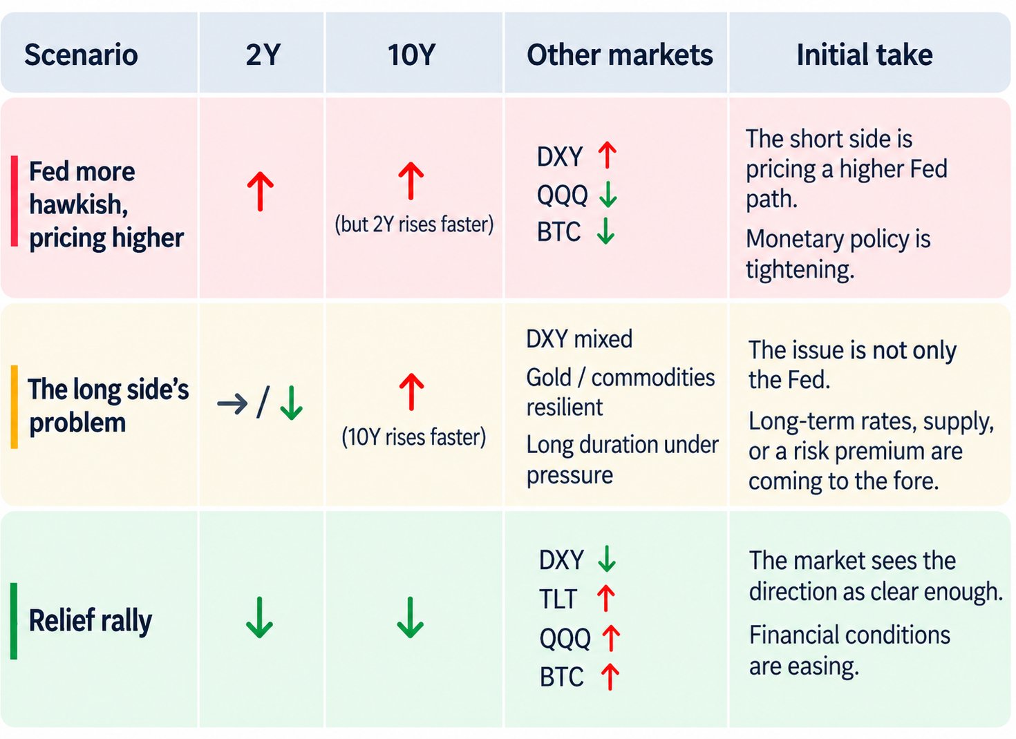 Table of three scenarios after the Fed decision: a hawkish repricing with the 2Y rising faster, a long-end problem with the 10Y rising faster, and a relief rally with both yields falling, alongside DXY, TLT, QQQ, BTC and gold moves