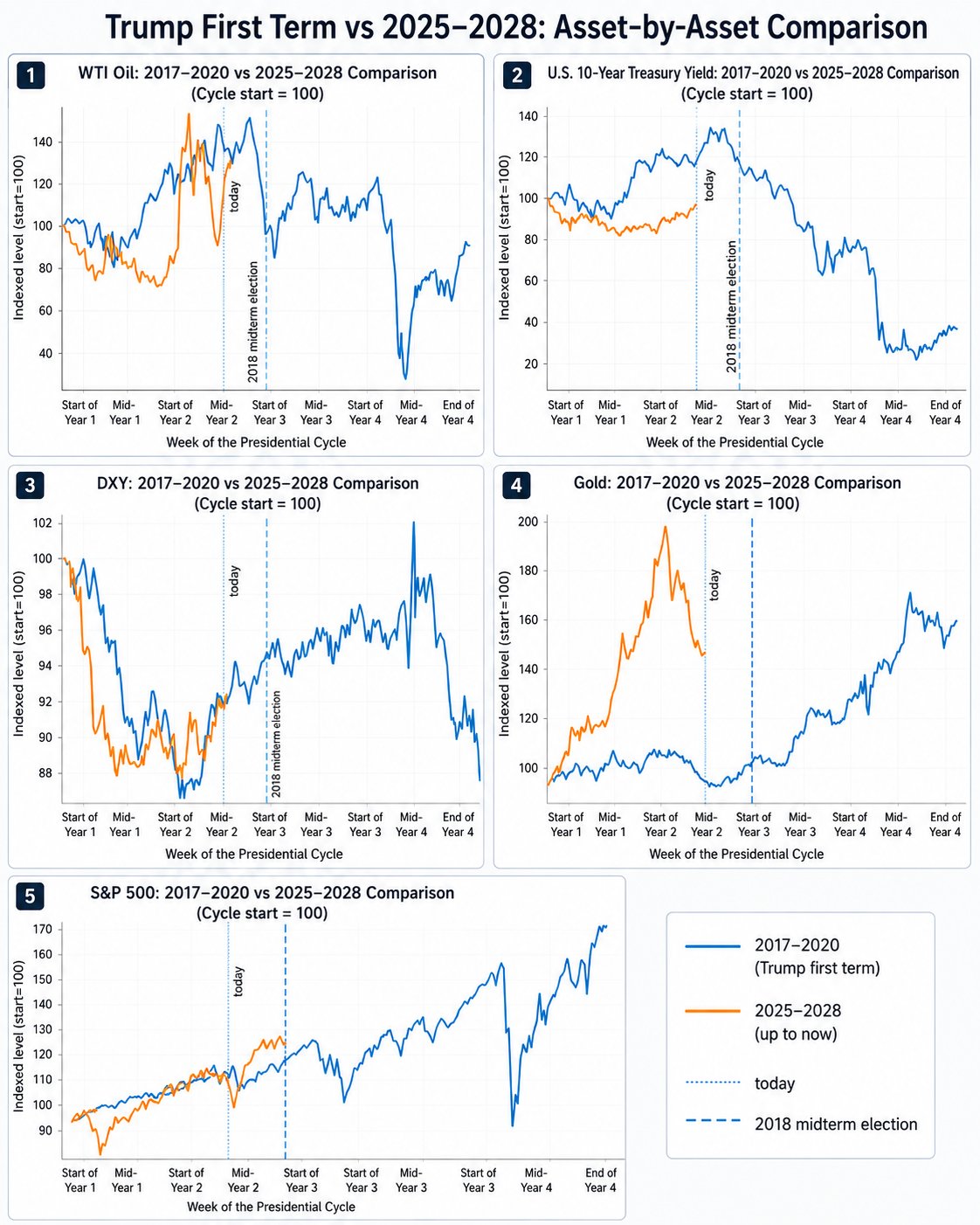 Five indexed charts comparing Trump's first term (2017-2020) with 2025-2028 so far for WTI oil, the U.S. 10-year Treasury yield, DXY, gold and the S&P 500, with today and the 2018 midterm election marked