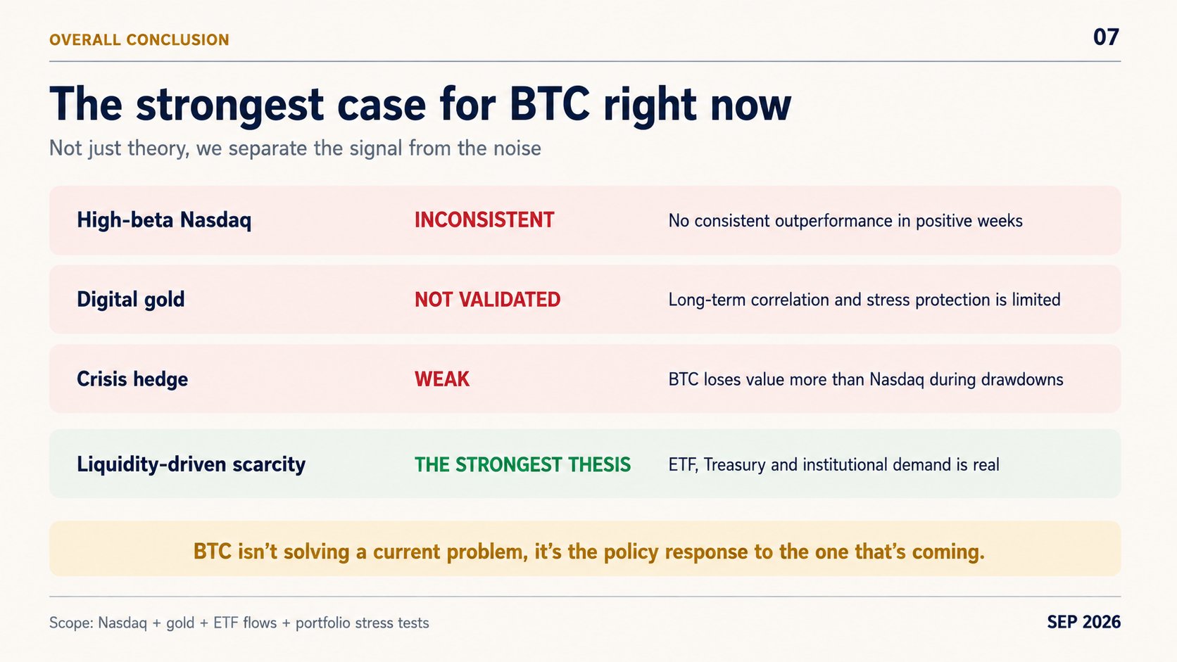 Overall conclusion table: high-beta Nasdaq inconsistent, digital gold not validated, crisis hedge weak, liquidity-driven scarcity the strongest thesis